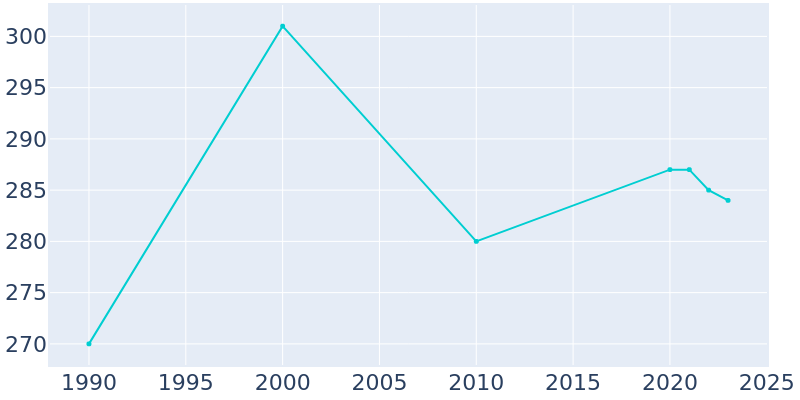 Population Graph For Hammond, 1990 - 2022