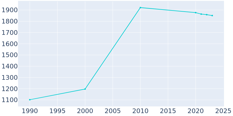 Population Graph For Hammond, 1990 - 2022