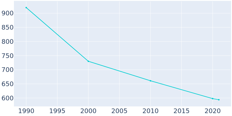 Population Graph For Hammondsport, 1990 - 2022
