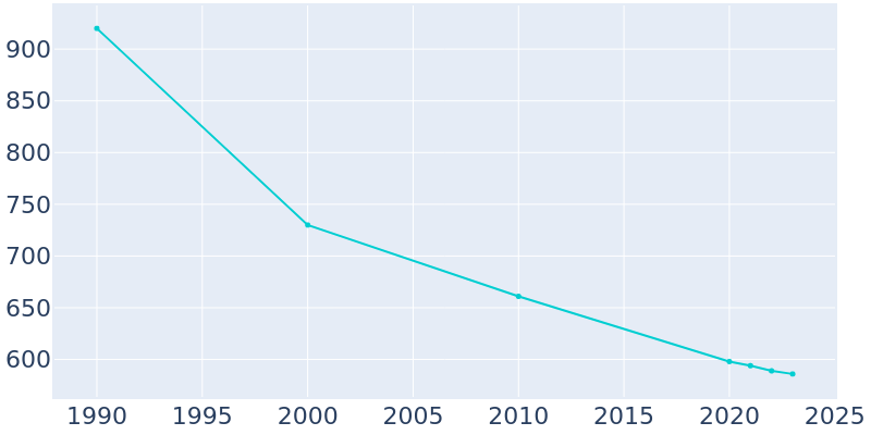 Population Graph For Hammondsport, 1990 - 2022