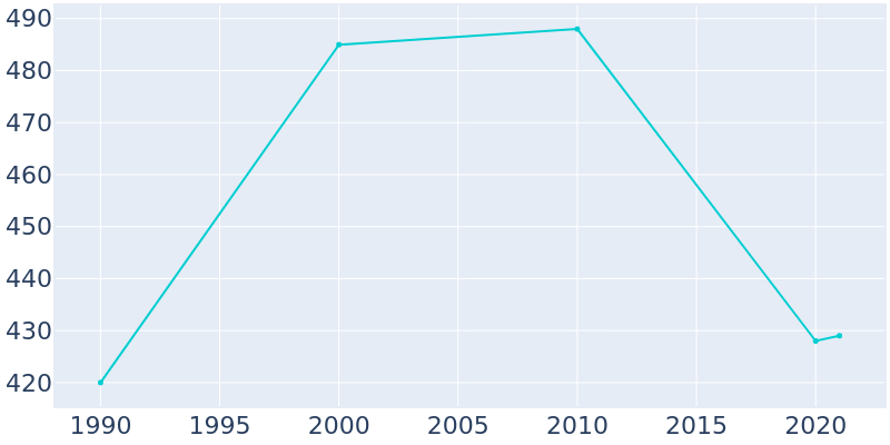 Population Graph For Hammondville, 1990 - 2022