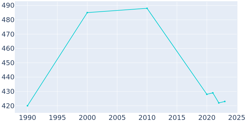 Population Graph For Hammondville, 1990 - 2022