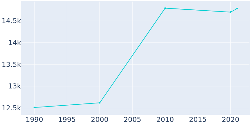 Population Graph For Hammonton, 1990 - 2022