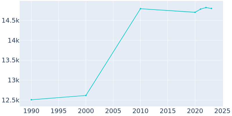 Population Graph For Hammonton, 1990 - 2022