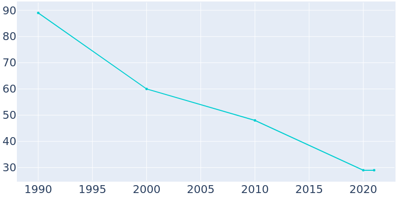 Population Graph For Hampden, 1990 - 2022