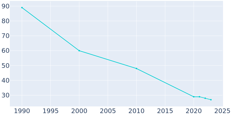 Population Graph For Hampden, 1990 - 2022