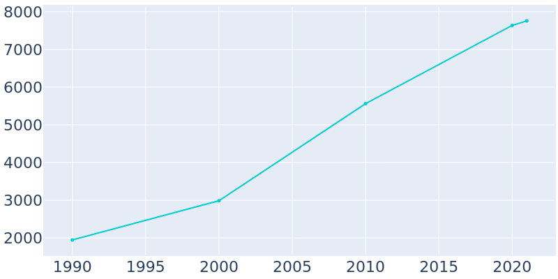 Population Graph For Hampshire, 1990 - 2022