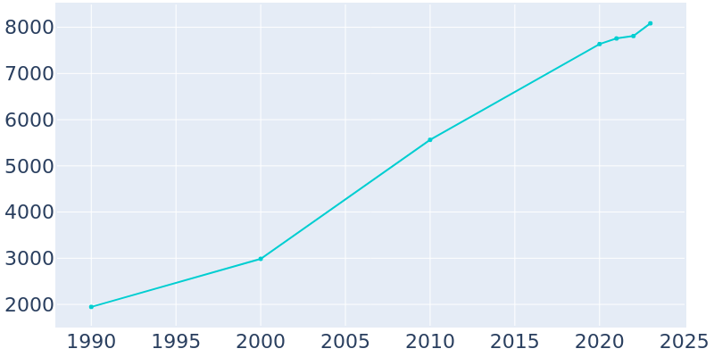 Population Graph For Hampshire, 1990 - 2022