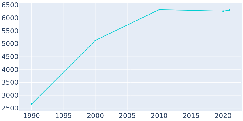Population Graph For Hampstead, 1990 - 2022