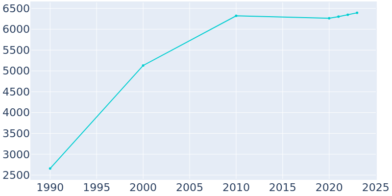 Population Graph For Hampstead, 1990 - 2022