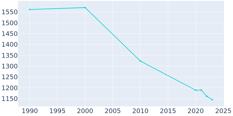 Population Graph For Hampton, 1990 - 2022