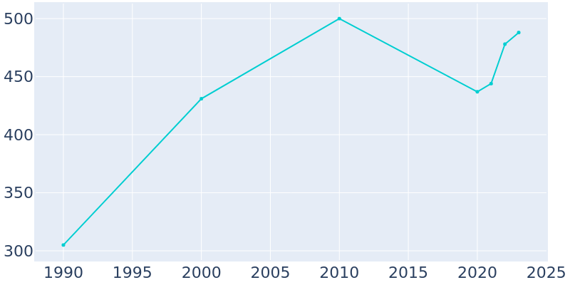 Population Graph For Hampton, 1990 - 2022