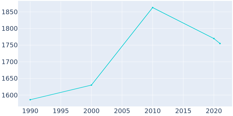 Population Graph For Hampton, 1990 - 2022