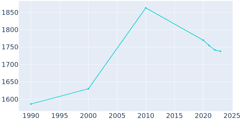 Population Graph For Hampton, 1990 - 2022