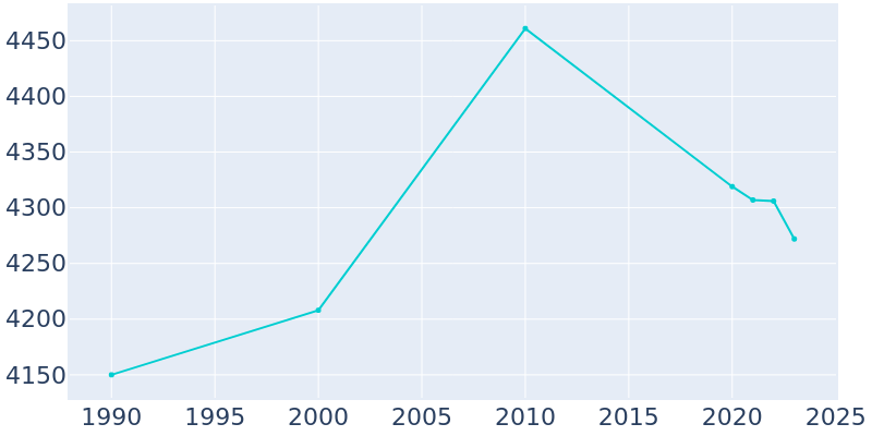 Population Graph For Hampton, 1990 - 2022