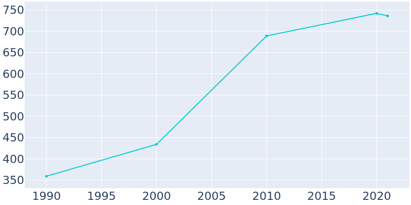 Population Graph For Hampton, 1990 - 2022