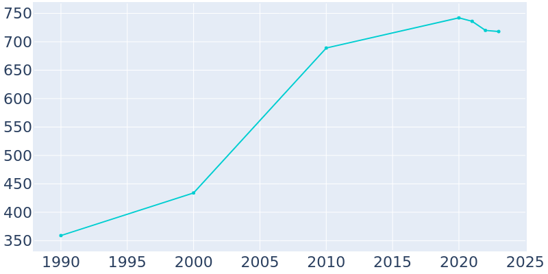 Population Graph For Hampton, 1990 - 2022