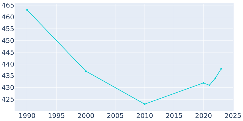 Population Graph For Hampton, 1990 - 2022