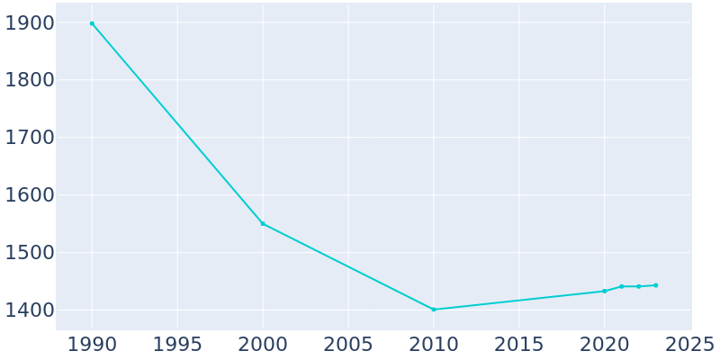 Population Graph For Hampton, 1990 - 2022