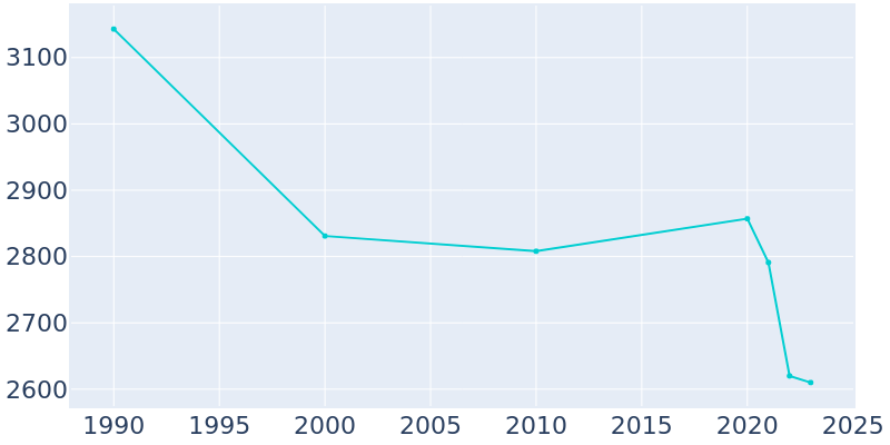 Population Graph For Hampton, 1990 - 2022