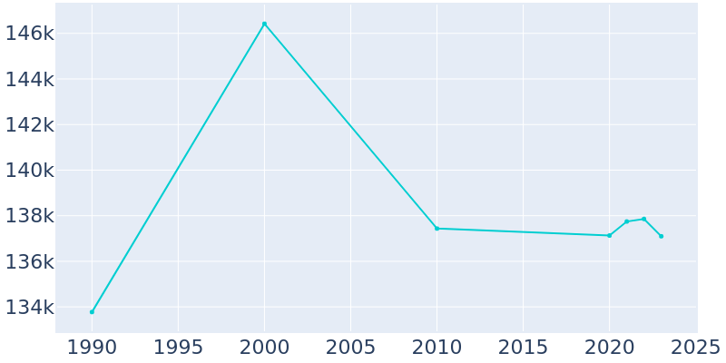 Population Graph For Hampton, 1990 - 2022