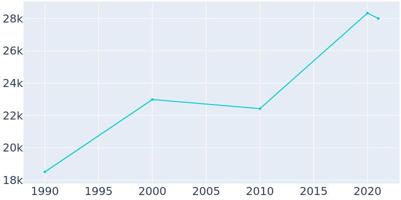 Population Graph For Hamtramck, 1990 - 2022