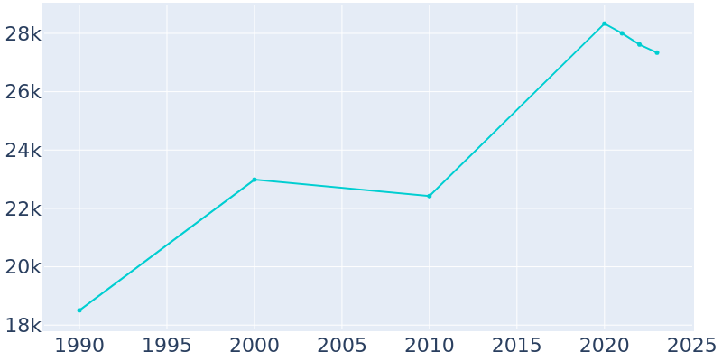 Population Graph For Hamtramck, 1990 - 2022