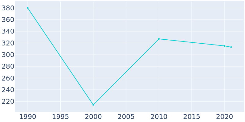 Population Graph For Hanaford, 1990 - 2022