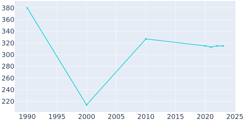 Population Graph For Hanaford, 1990 - 2022