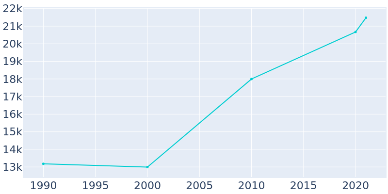 Population Graph For Hanahan, 1990 - 2022