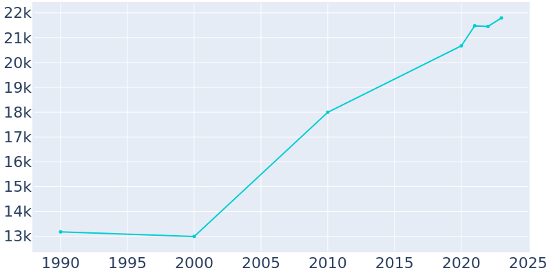 Population Graph For Hanahan, 1990 - 2022