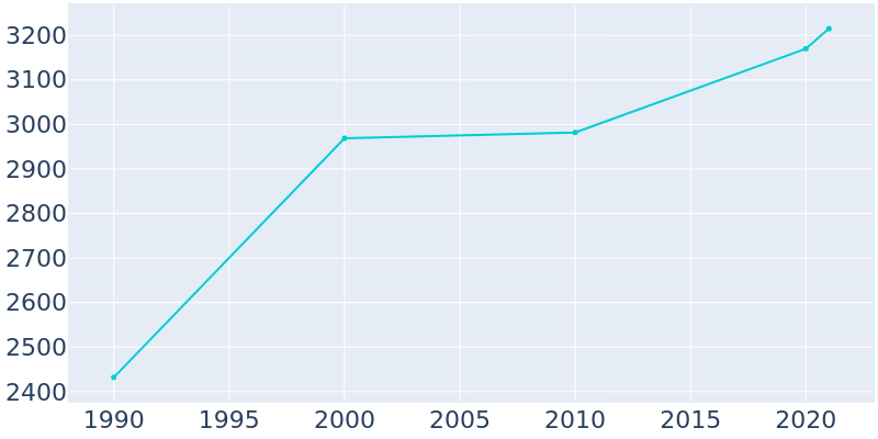Population Graph For Hanceville, 1990 - 2022