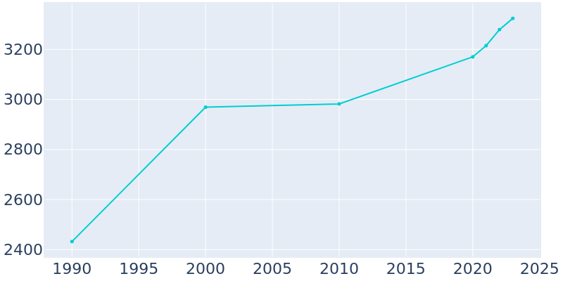 Population Graph For Hanceville, 1990 - 2022