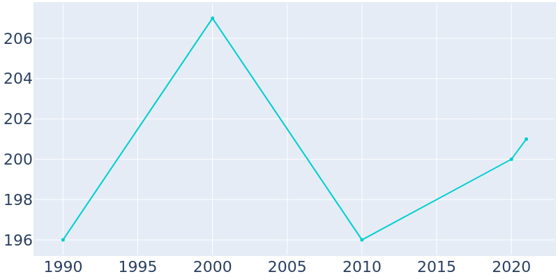 Population Graph For Hancock, 1990 - 2022
