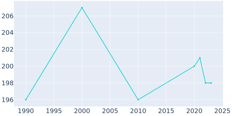 Population Graph For Hancock, 1990 - 2022