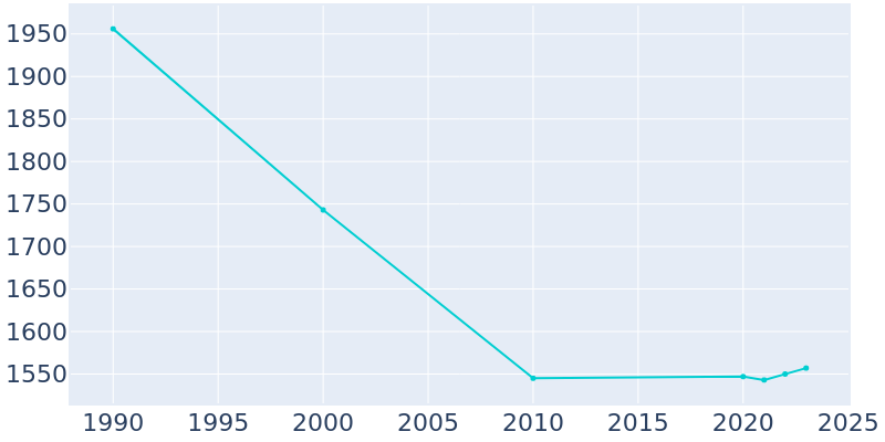 Population Graph For Hancock, 1990 - 2022