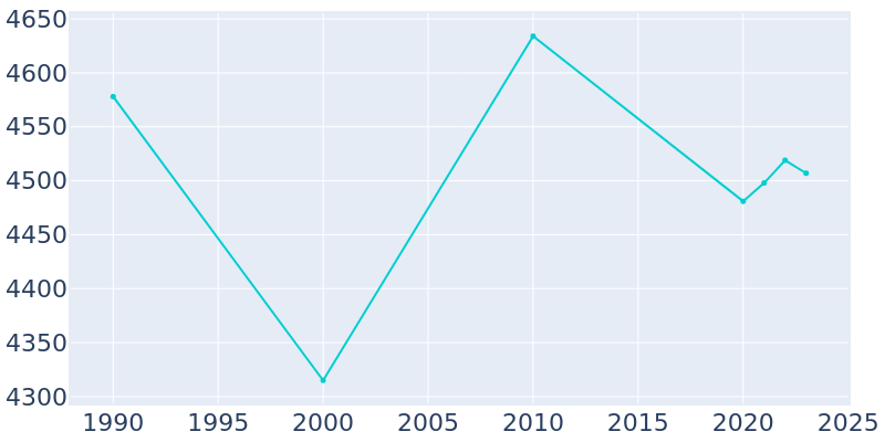 Population Graph For Hancock, 1990 - 2022