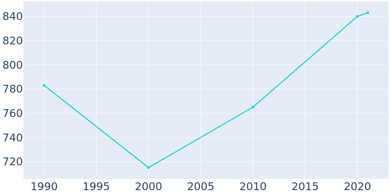 Population Graph For Hancock, 1990 - 2022