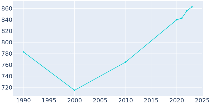 Population Graph For Hancock, 1990 - 2022