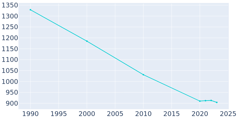 Population Graph For Hancock, 1990 - 2022