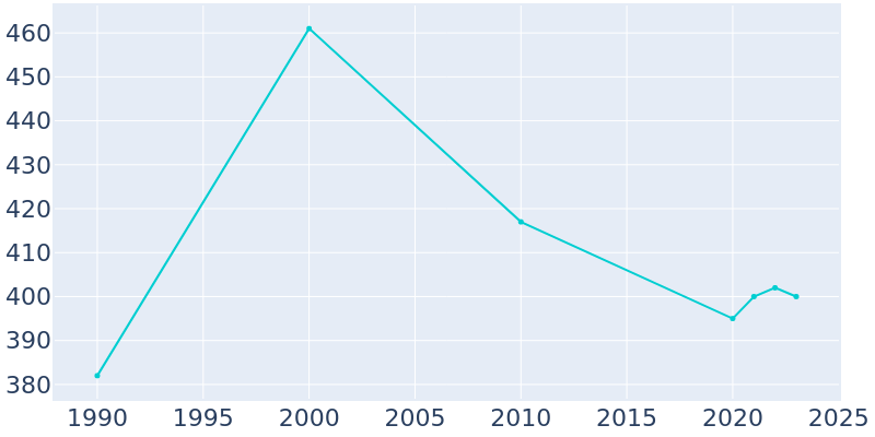 Population Graph For Hancock, 1990 - 2022