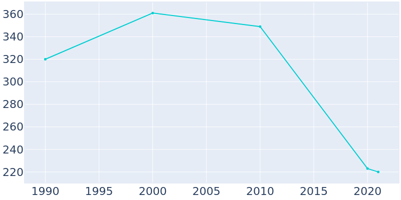 Population Graph For Handley, 1990 - 2022