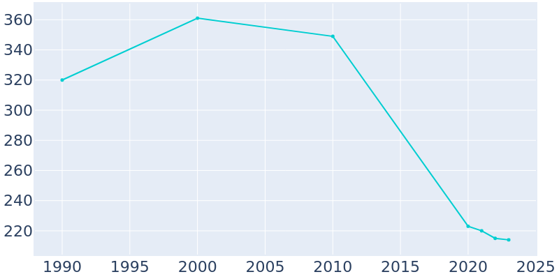 Population Graph For Handley, 1990 - 2022