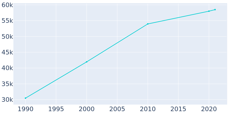 Population Graph For Hanford, 1990 - 2022
