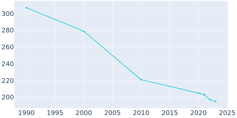 Population Graph For Hanging Rock, 1990 - 2022