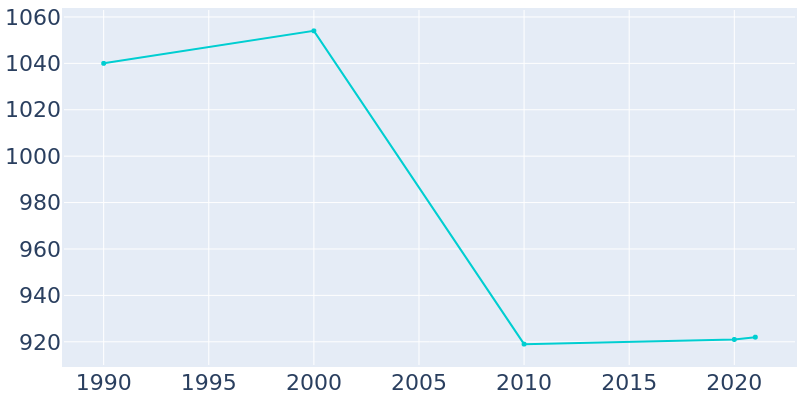 Population Graph For Hankinson, 1990 - 2022