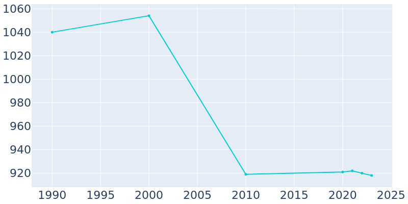 Population Graph For Hankinson, 1990 - 2022