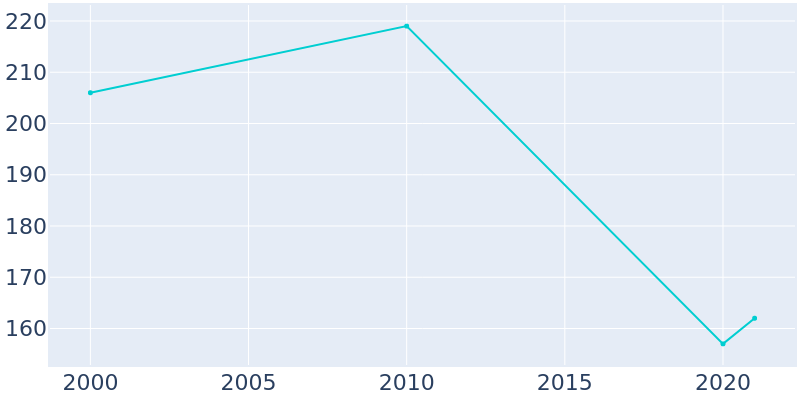 Population Graph For Hanksville, 2000 - 2022