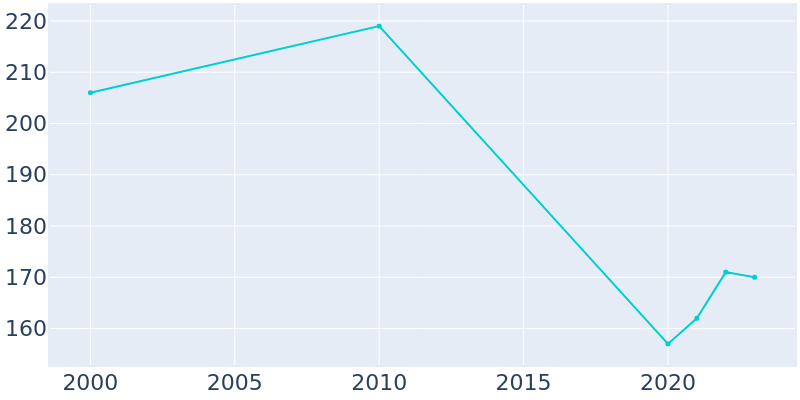 Population Graph For Hanksville, 2000 - 2022