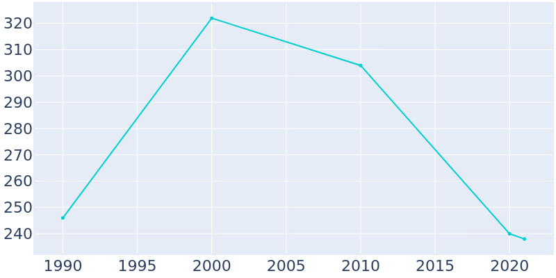 Population Graph For Hanley Falls, 1990 - 2022